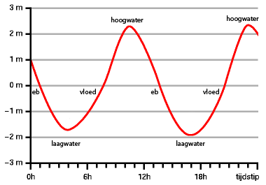Getijdegrafiek met Laagwater, Vloed, Hoogwater en Eb